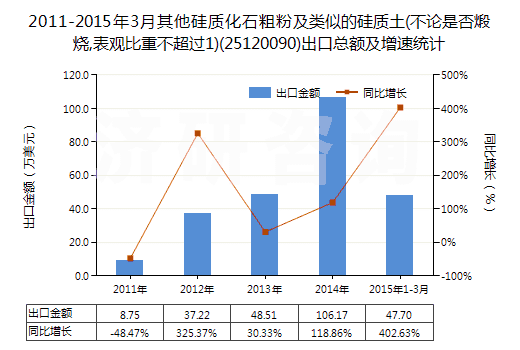 2011-2015年3月其他硅質化石粗粉及類似的硅質土(不論是否煅燒,表觀比重不超過1)(25120090)出口總額及增速統(tǒng)計
